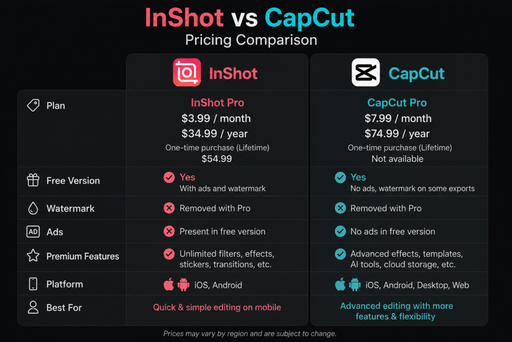 Pricing Comparison inshot vs capcut